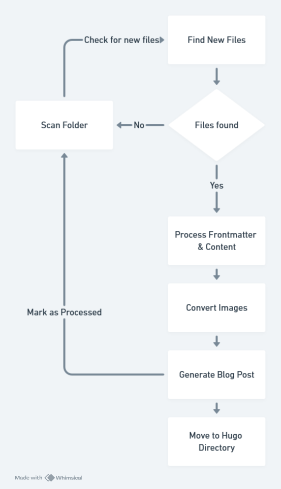 Basic flowchart